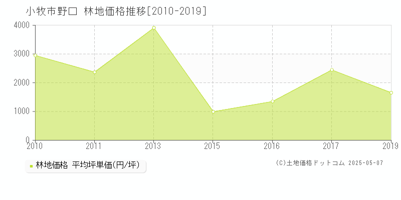野口(小牧市)の林地価格推移グラフ(坪単価)[2010-2019年]