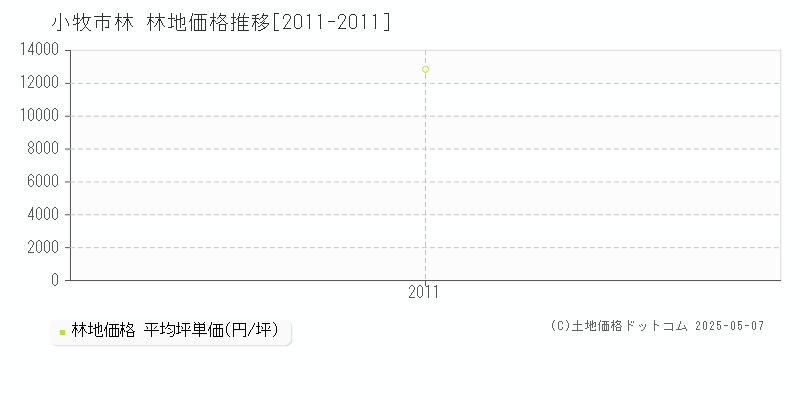 林(小牧市)の林地価格推移グラフ(坪単価)[2011-2011年]