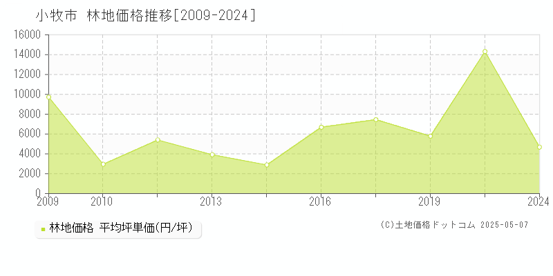 小牧市(愛知県)の林地価格推移グラフ(坪単価)[2009-2024年]
