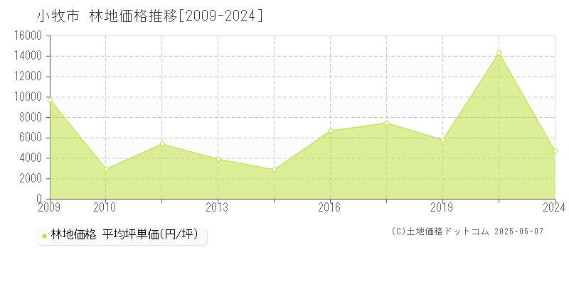 小牧市全域の林地価格推移グラフ 