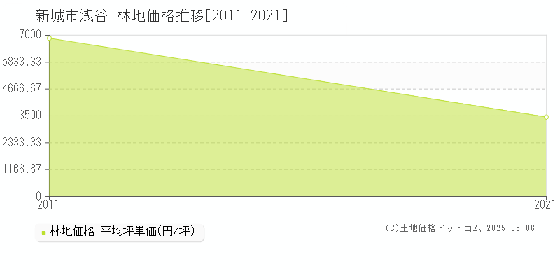 新城市浅谷の林地価格推移グラフ 