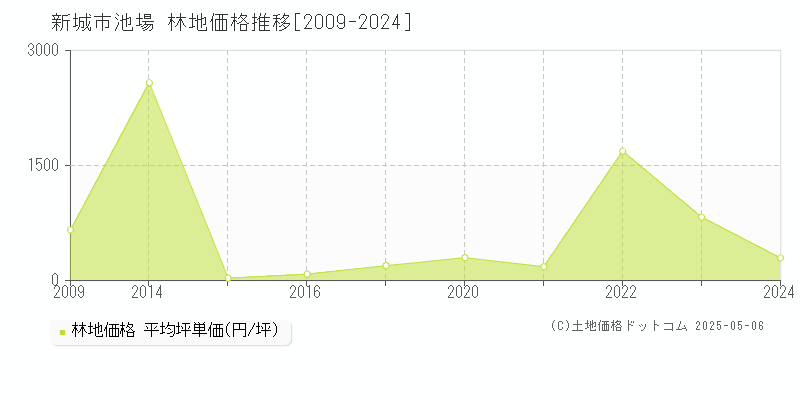 池場(新城市)の林地価格推移グラフ(坪単価)[2009-2024年]
