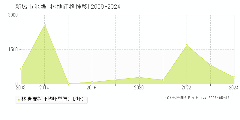 新城市池場の林地価格推移グラフ 