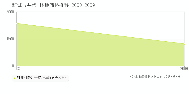 新城市井代の林地価格推移グラフ 