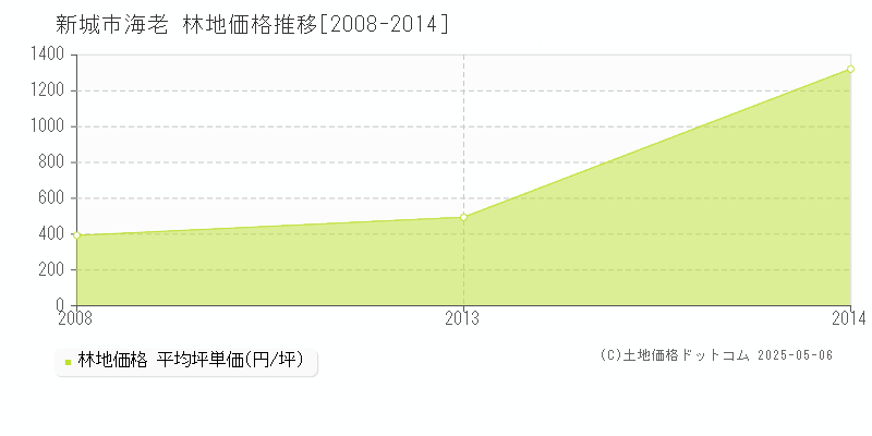 海老(新城市)の林地価格推移グラフ(坪単価)[2008-2014年]