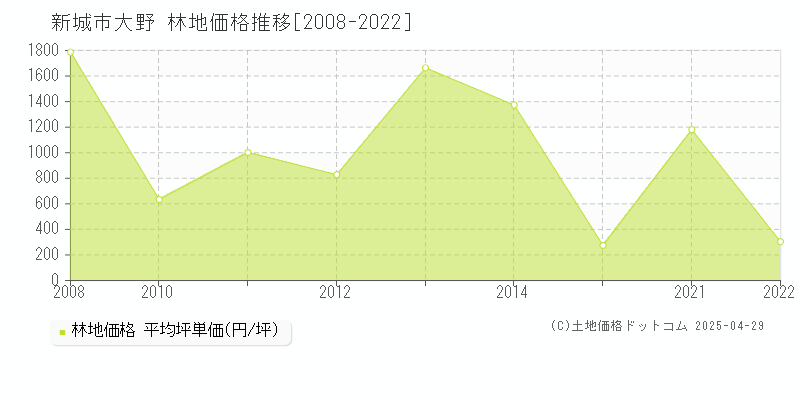 新城市大野の林地価格推移グラフ 