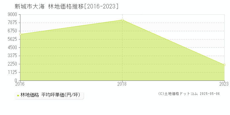 大海(新城市)の林地価格推移グラフ(坪単価)[2016-2023年]