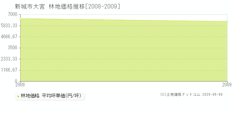 大宮(新城市)の林地価格推移グラフ(坪単価)[2008-2009年]