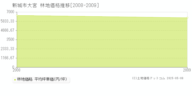 新城市大宮の林地価格推移グラフ 