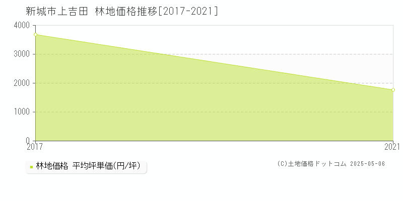 上吉田(新城市)の林地価格推移グラフ(坪単価)[2017-2021年]