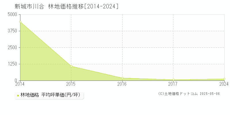 川合(新城市)の林地価格推移グラフ(坪単価)[2014-2024年]