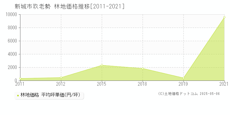 玖老勢(新城市)の林地価格推移グラフ(坪単価)[2011-2021年]