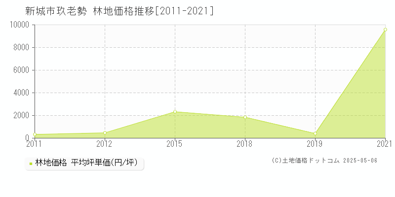 新城市玖老勢の林地価格推移グラフ 