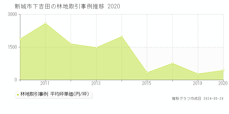新城市下吉田の林地価格推移グラフ 