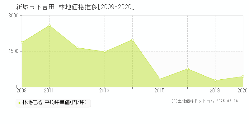 下吉田(新城市)の林地価格推移グラフ(坪単価)[2009-2020年]