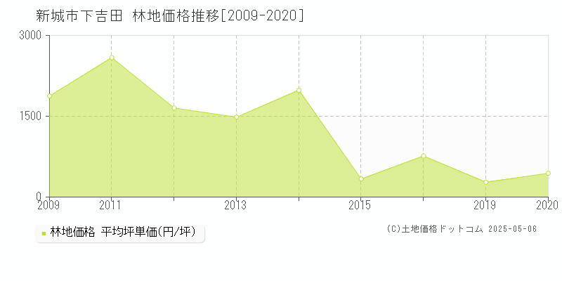 新城市下吉田の林地価格推移グラフ 