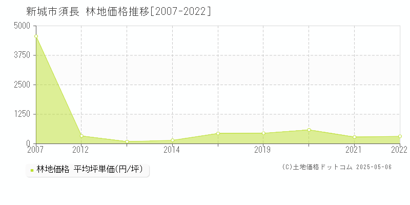 須長(新城市)の林地価格推移グラフ(坪単価)[2007-2022年]
