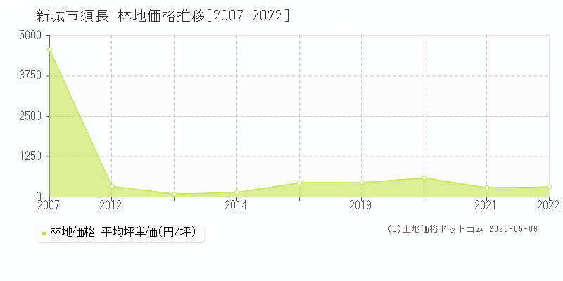 新城市須長の林地価格推移グラフ 