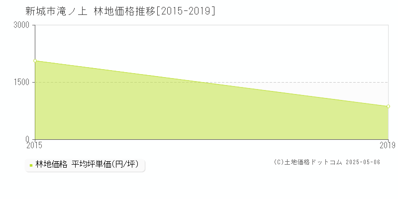 滝ノ上(新城市)の林地価格推移グラフ(坪単価)[2015-2019年]