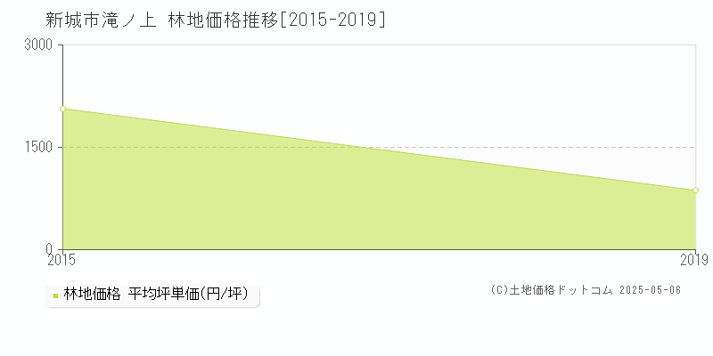 新城市滝ノ上の林地価格推移グラフ 