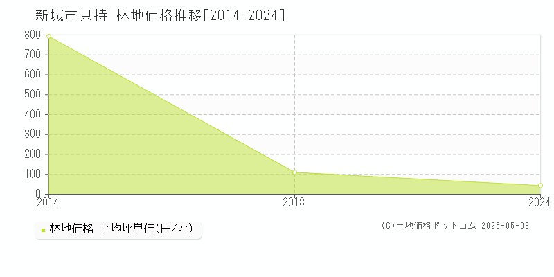 只持(新城市)の林地価格推移グラフ(坪単価)[2014-2024年]