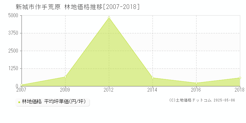 作手荒原(新城市)の林地価格推移グラフ(坪単価)[2007-2018年]