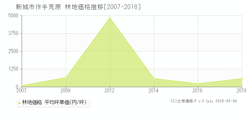 新城市作手荒原の林地価格推移グラフ 