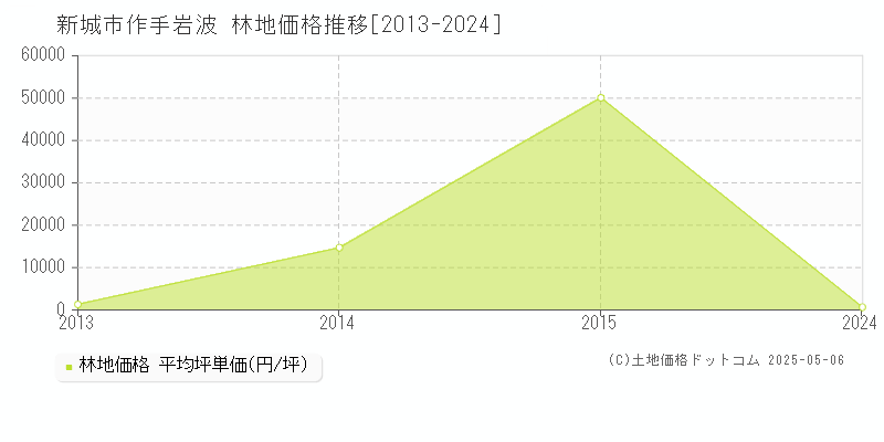 作手岩波(新城市)の林地価格推移グラフ(坪単価)[2013-2024年]