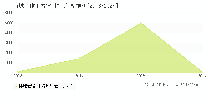 新城市作手岩波の林地取引価格推移グラフ 