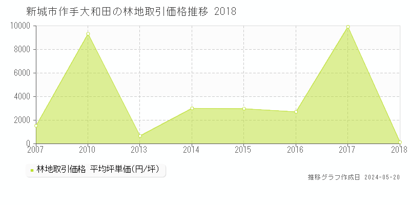 新城市作手大和田の林地価格推移グラフ 