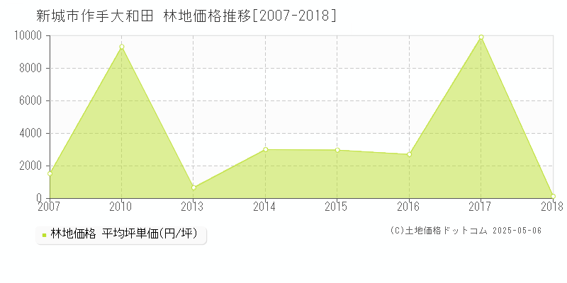 作手大和田(新城市)の林地価格推移グラフ(坪単価)[2007-2018年]