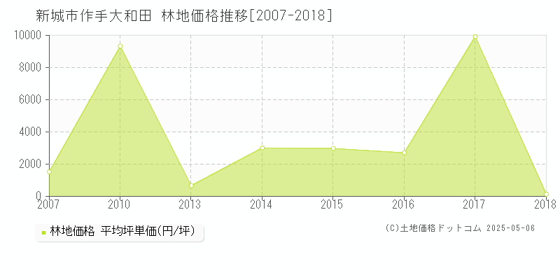 新城市作手大和田の林地価格推移グラフ 