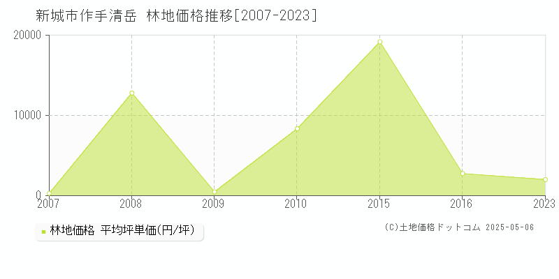 作手清岳(新城市)の林地価格推移グラフ(坪単価)[2007-2023年]