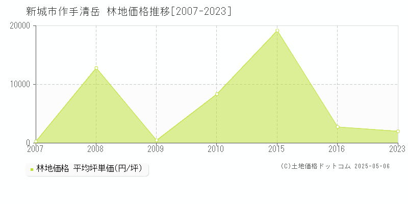 新城市作手清岳の林地価格推移グラフ 