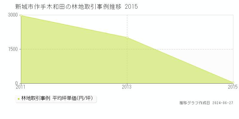 新城市作手木和田の林地取引事例推移グラフ 