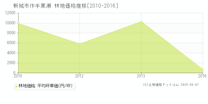 作手黒瀬(新城市)の林地価格推移グラフ(坪単価)[2010-2016年]