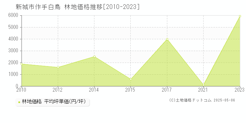 作手白鳥(新城市)の林地価格推移グラフ(坪単価)[2010-2023年]