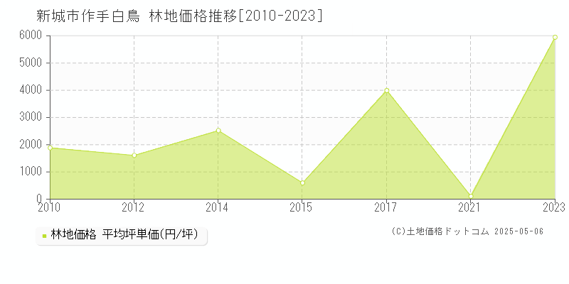 新城市作手白鳥の林地価格推移グラフ 