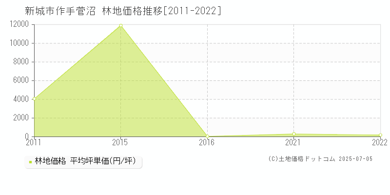 作手菅沼(新城市)の林地価格推移グラフ(坪単価)[2011-2022年]