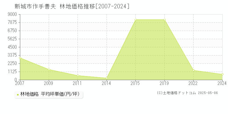 作手善夫(新城市)の林地価格推移グラフ(坪単価)[2007-2024年]