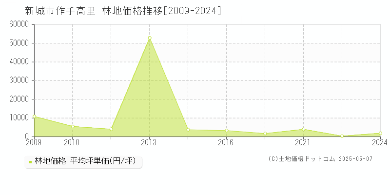 作手高里(新城市)の林地価格推移グラフ(坪単価)[2009-2024年]
