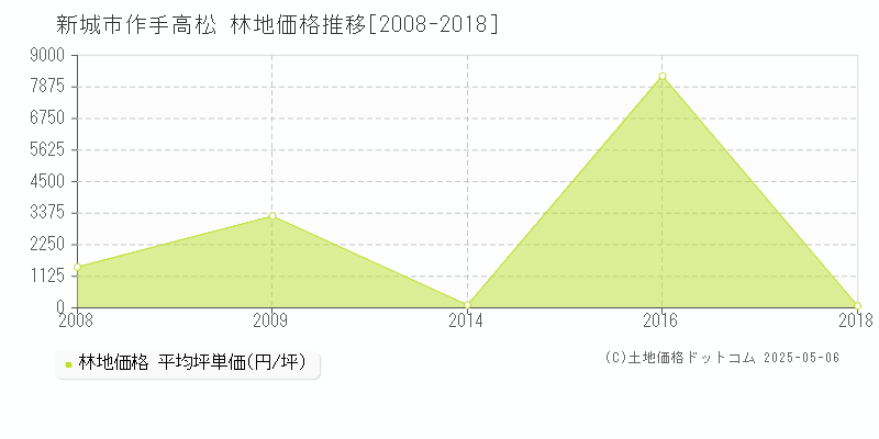 作手高松(新城市)の林地価格推移グラフ(坪単価)[2008-2018年]