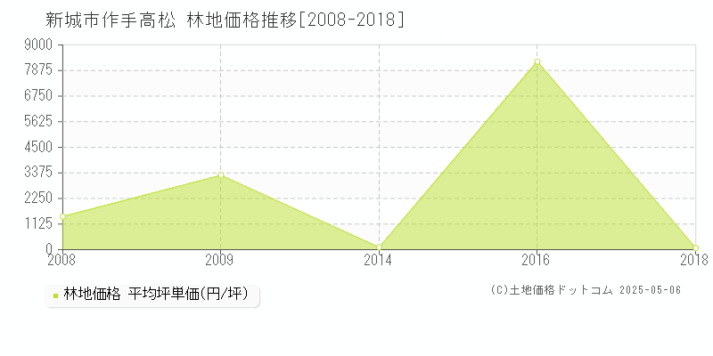 新城市作手高松の林地価格推移グラフ 