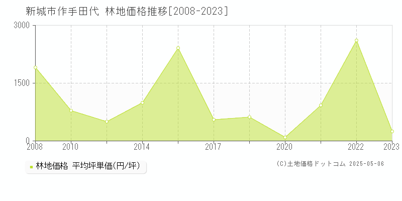 作手田代(新城市)の林地価格推移グラフ(坪単価)[2008-2023年]