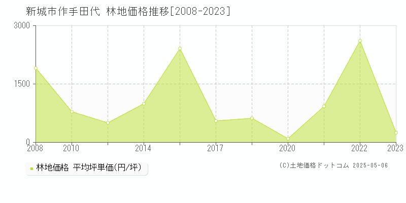 新城市作手田代の林地価格推移グラフ 