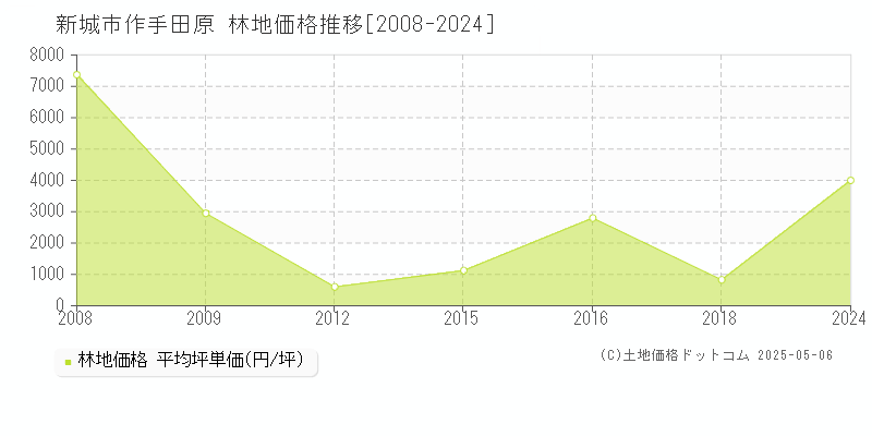 新城市作手田原の林地取引事例推移グラフ 