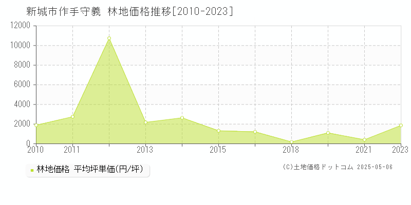 作手守義(新城市)の林地価格推移グラフ(坪単価)[2010-2023年]