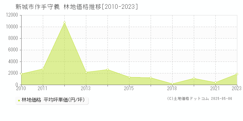 新城市作手守義の林地価格推移グラフ 