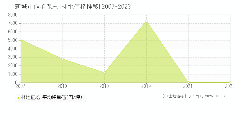 作手保永(新城市)の林地価格推移グラフ(坪単価)[2007-2023年]