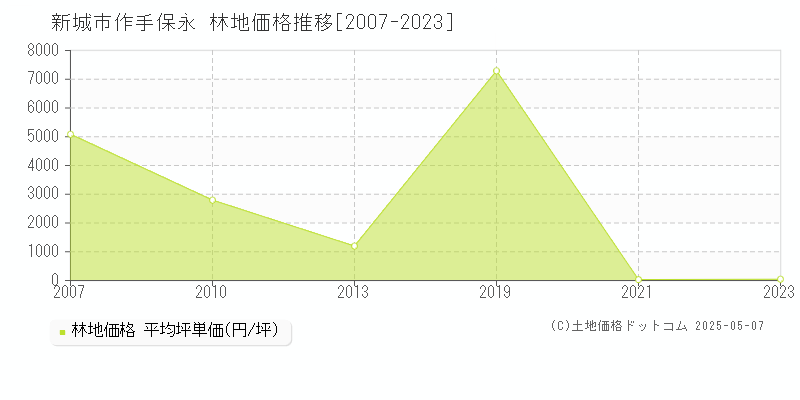 新城市作手保永の林地価格推移グラフ 